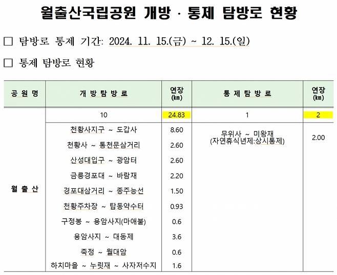 월출산 내 통제 구간 현황/사진제공=월출산국립공원사무소