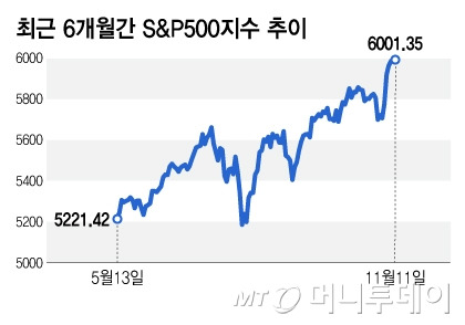 최근 6개월간 엔비디아 주가 추이/그래픽=김지영