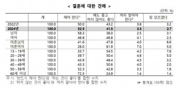 통계청 ‘2024년 사회조사’ 중 ‘결혼에 대한 견해’. 자료 : 통계청