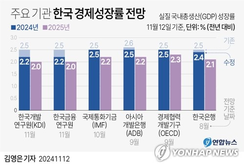 [그래픽] 주요 기관 한국 경제성장률 전망 (서울=연합뉴스) 김영은 기자 = 0eun@yna.co.kr
    X(트위터) @yonhap_graphics  페이스북 tuney.kr/LeYN1