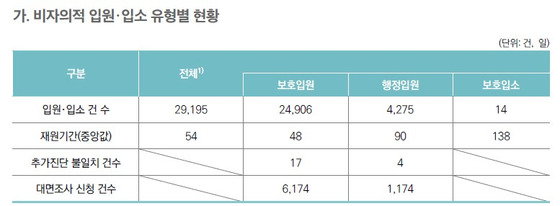 출처 : 국가 정신 건강 현황 보고서(2022)