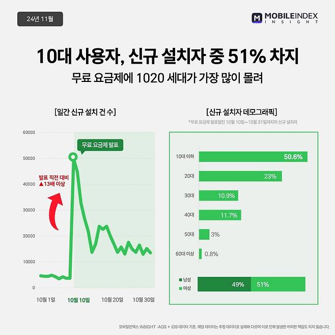 스포티파이 일간 신규 설치 건수 및 신규 설치자 데모그래픽 (모바일인덱스 제공)