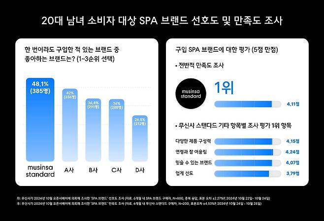 13일 오픈서베이 조사에 따르면 무신사 스탠다드가 국내 패션 시장의 다양한 SPA(제조·유통 일원화) 브랜드 가운데 20대 소비자가 가장 좋아하는 브랜드 1위를 차지했다.(무신사제공)