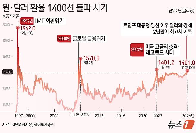서울외환시장에 따르면 12일 새벽 2시 달러·원 환율은 강달러 영향으로 1400원선을 넘겼다. 달러·원 환율은 전일 오후 3시 30분 종가 대비 6.3원 오른 1401원으로 출발했다. 종가 기준 1400원을 웃돈 것은 지난 2022년 11월 이후 2년여만에 처음이다. ⓒ News1 김초희 디자이너