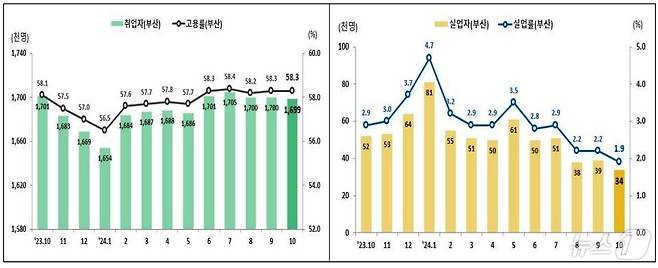 최근 2년간 부산 고용 추이.(동남지방통계청 제공)