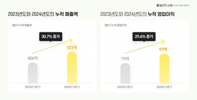 밀리의서재 2024년 3분기 누적 매출과 영업이익 그래프