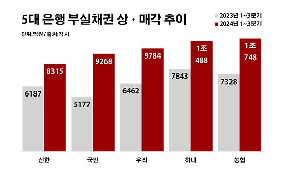 5대 은행 부실채권 상·매각 추이. ⓒ데일리안 부광우 기자