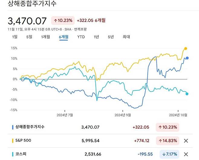 최근 6개월간 중국(파란색선), 미국(노란색), 한국(하늘색) 주가지수 추이. 가장 부진했던 중국 증시가 9월 중순 이후 무서운 속도로 반등했다. 구글 금융