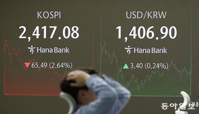 미국 증시가 최고치를 경신하는 동안 코스피 2500선·코스닥 700선이 깨지고, ‘대장주’ 삼성전자가 5만 원 선을 위협받는 등 국내 증시가 수렁에 빠졌다. 13일 한국거래소에 따르면 올해 1월만 해도 20조 원 수준이었던 코스피·코스닥 일평균 거래대금은 이달 들어 15조 원대로 쪼그라들고, 코스닥지수는 2개월 만에 장중 700선이 붕괴됐다. 이날 서울 중구 하나은행 딜링룸 모니터에 코스피·코스닥 종가가 각각 2417.08, 689.65, 원·달러 환율이 1406.90원으로 표시돼 있다. 박형기 기자 oneshot@donga.com