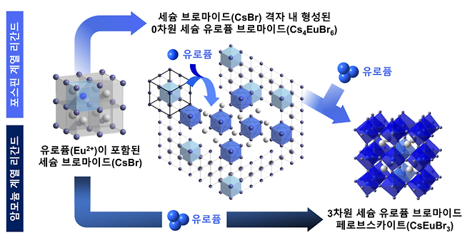 반응 시간에 따른 유로퓸 페로브스카이트 상변화 거동 개략도.