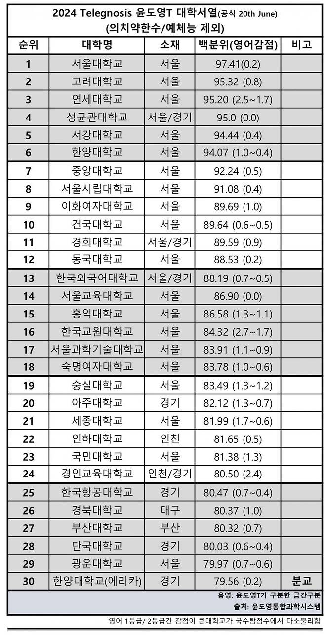 세대차이 느껴지는 대학별 수능등급.jpg