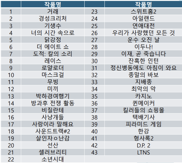 한국여성민우회가 모니터링한 OTT 드라마 43개. 한국여성민우회 제공