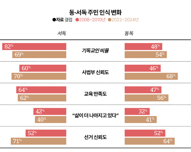 동·서독 주민 인식 변화