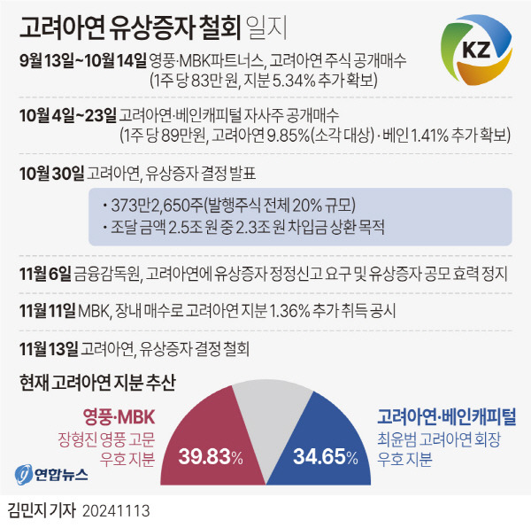 고려아연 유상증자 철회 일지. 연합뉴스 그래픽