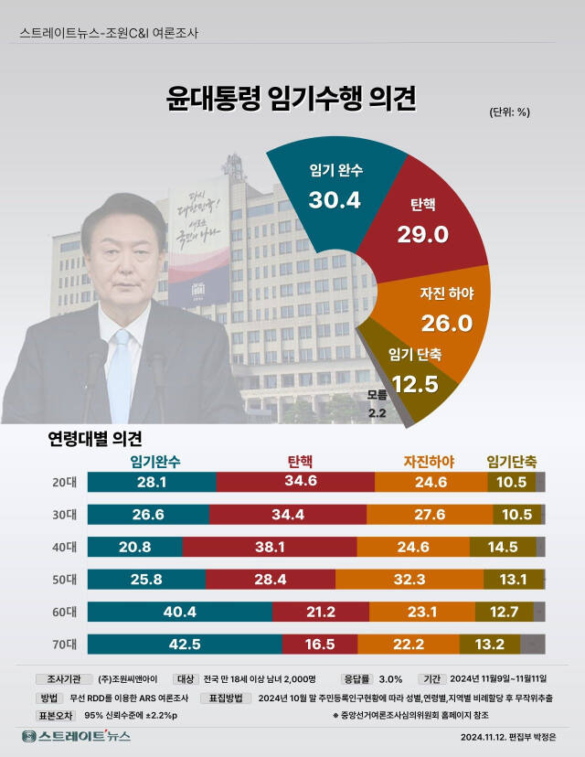 여론조사 전문기관인 조원씨앤아이 제공.