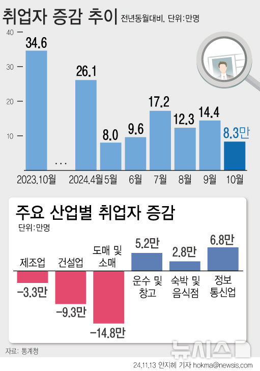 [서울=뉴시스] 지난달 취업자 수가 1년 전보다 8만3000명 늘었다. 건설업 취업자 수가 5년 만에 가장 적은 규모를 기록했고 내수 부진의 여파로 도매 및 소매업 취업자도 줄어 들었다. 실업자는 67만8000명으로 전년보다 5만1000명(8.2%) 늘며 4개월 만에 증가 전환했다.(그래픽=안지혜 기자)  hokma@newsis.com