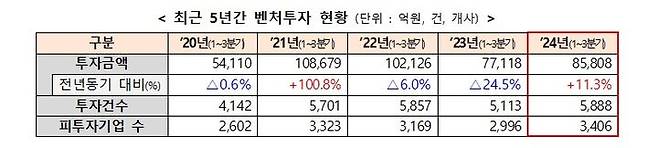 [서울=뉴시스] 최근 5년간 벤처투자 현황. 2024.11.13. (사진=중소벤처기업부 제공) *재판매 및 DB 금지