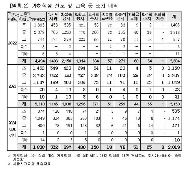 최근 3년간 가해학생 선도 및 교육 등 조치 내역. 서울시교육청/황철규 시의원 제공