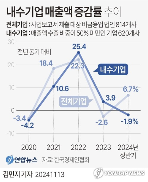 [그래픽] 내수기업 매출액 증감률 추이 (서울=연합뉴스) 김민지 기자 = minfo@yna.co.kr
    X(트위터) @yonhap_graphics  페이스북 tuney.kr/LeYN1