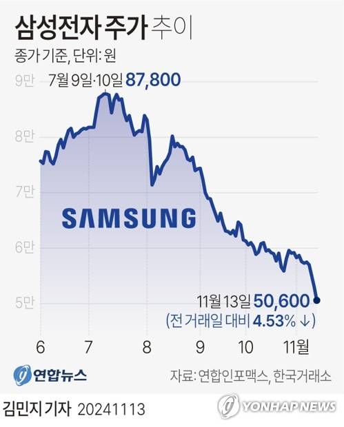 [그래픽] 삼성전자 주가 추이 (서울=연합뉴스) 김민지 기자 = minfo@yna.co.kr
    X(트위터) @yonhap_graphics  페이스북 tuney.kr/LeYN1
