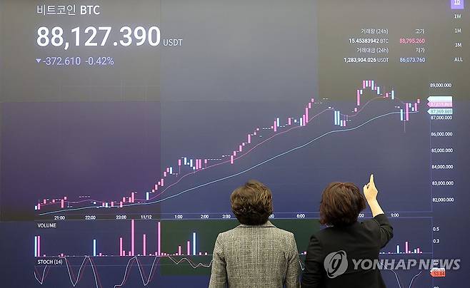 비트코인, 사상 최고가 '행진' (서울=연합뉴스) 이진욱 기자 = 가상화폐 대장주 비트코인이 미 대선에서 도널드 트럼프 전 대통령의 당선에 힘입어 연일 사상 최고치를 갈아치우며 9만 달러선을 향해 나아가고 있다. 사진은 12일 서울 강남구 업비트 라운지. 2024.11.12 cityboy@yna.co.kr