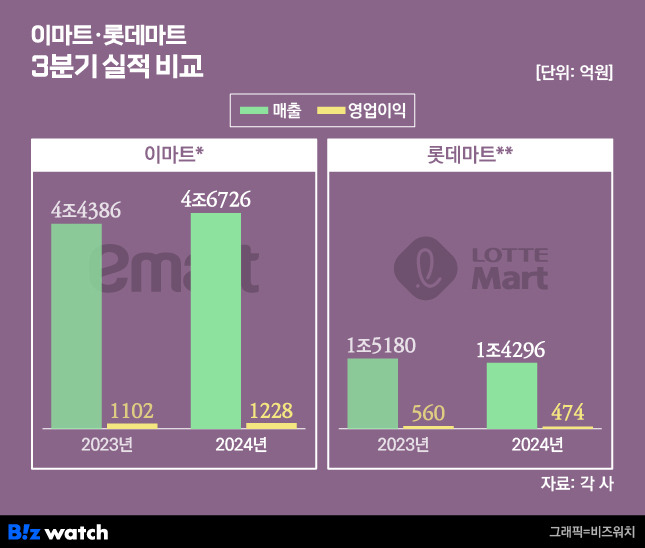 이마트·롯데마트 3분기 실적 비교 /그래픽=비즈워치