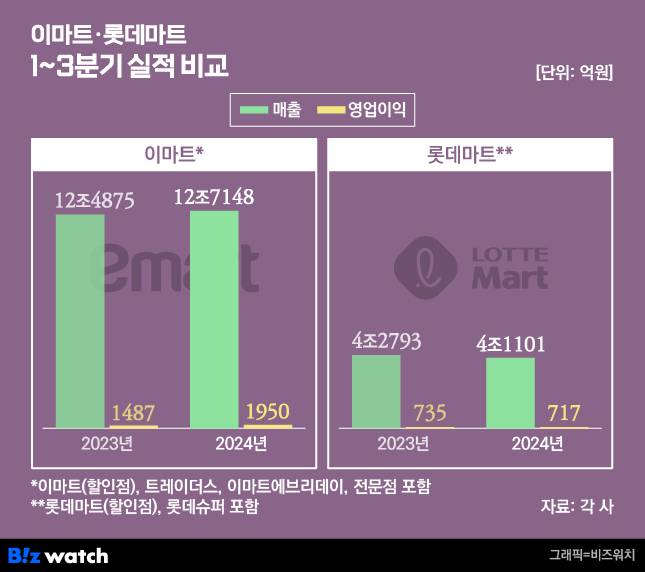 이마트·롯데마트 1~3분기 실적 비교 /그래픽=비즈워치