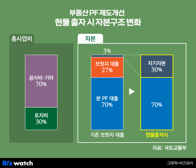 부동산 PF 제도개선 부동산 현물출자시 자본구조 변화/그래픽=비즈워치