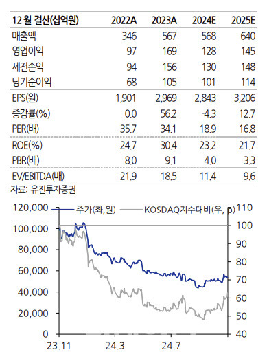 [유진투자증권 제공]