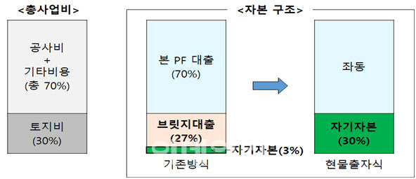 기존 브릿지대출 vs 현물 출자 시 자본구조 변화(예시)