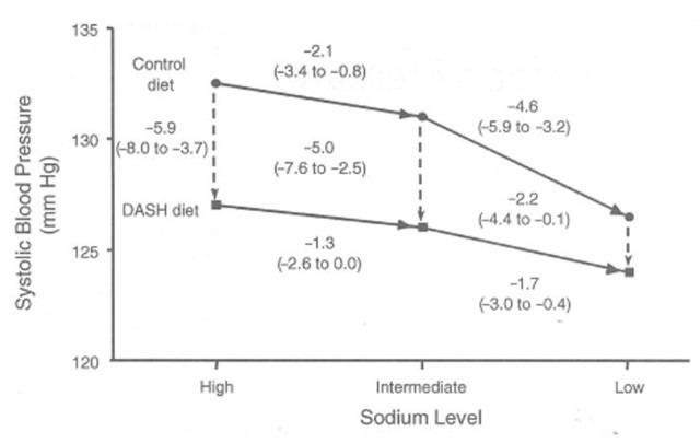 대시식단과 나트륨 양 실험ㅣ출처: Effects on blood pressure of reduced dietary sodium and the Dietary Approaches to Stop Hypertension (DASH) diet. DASH-Sodium Collaborative Research Group, 2001