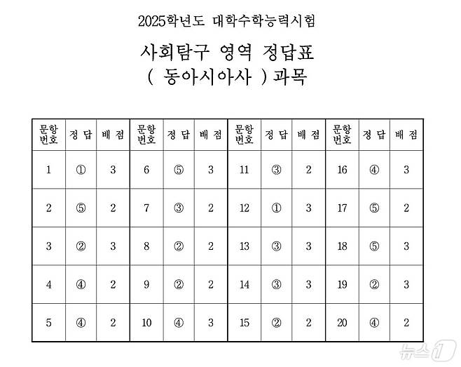 2025학년도 대학수학능력시험 4교시 사회탐구영역 '동아시아사' 정답표(한국교육과정평가원 제공)