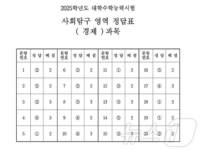 2025학년도 대학수학능력시험 4교시 사회탐구영역 '경제' 정답표(한국교육과정평가원 제공)