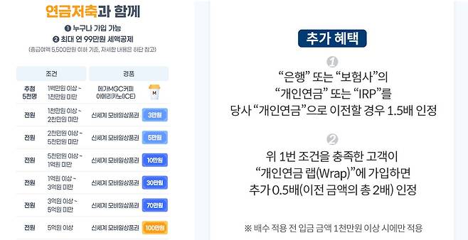 삼성증권이 진행한 연금저축 순입금 이벤트 세부 내용(왼쪽)과 미래에셋증권이 진행한 개인연금·IRP 연금 이벤트의 추가 혜택 내용. /삼성증권·미래에셋증권 홈페이지 캡처