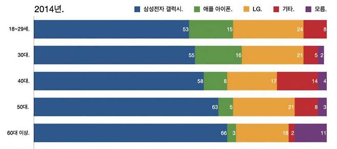 2014년 한국 스마트폰 시장 점유율