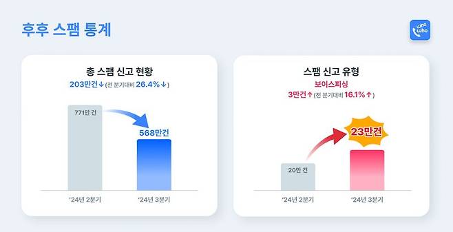 3분기 스팸통계 인포그래픽. 브이피 제공