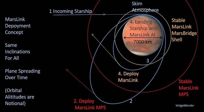 일론 머스크가 2020년 화성협회에서 밝힌 마스링크 개념도. https://www.reddit.com/r/SpaceXLounge/