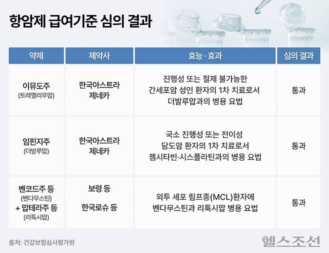 건강보험심사평가원이 2024년 제8차 암질환심의위원회 급여기준 심의 결과를 공개했다./그래픽=김경아