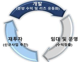 한국형 디벨로퍼의 수익 구조 개선안. 국토교통부 제공