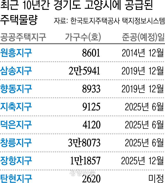 경기도 고양시 주택공급 물량