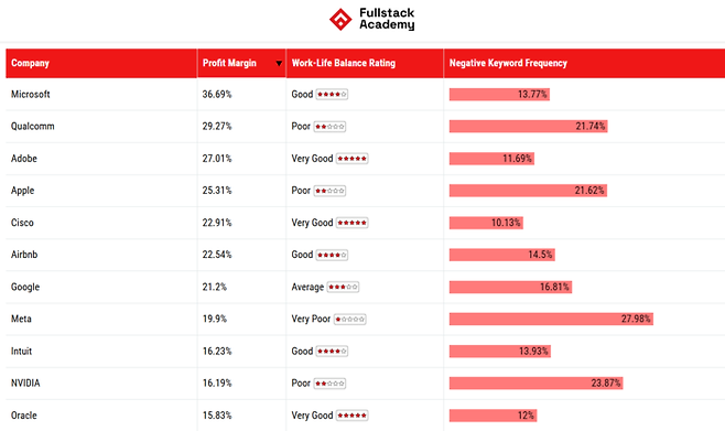 미국 정보기술 교육프로그램 제공업체 ‘풀스택아카데미’가 공개한 매출액 기준 미국 500대 기업(포춘 500)의 일과 삶의 균형 지표와 영업이익률 비교. 풀스택아카데미 화면 갈무리.