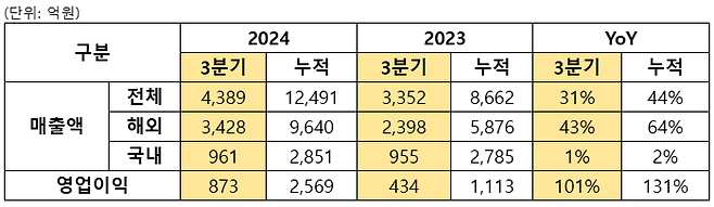 삼양식품 3분기 실적