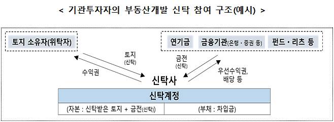 기관투자자의 부동산개발 신탁참여 구조 예시 /사진=금융위원회