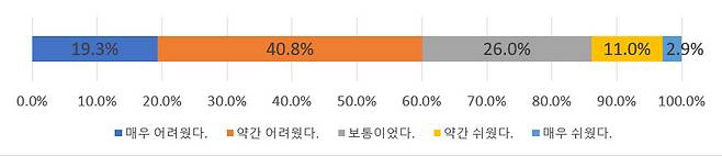 2025학년도 대학수학능력시험의 전체적인 체감난이도는 어떠했습니까? 설문 결과.