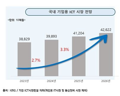 국내 기업용 ICT 시장 전망(사진=KRG 제공) *재판매 및 DB 금지