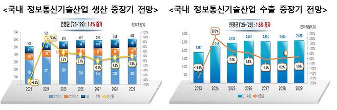 [서울=뉴시스] 국내 정보통신기술산업 중장기 전망. (사진=KISDI 제공) *재판매 및 DB 금지