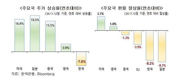 ⓒ 한국은행, 블룸버그