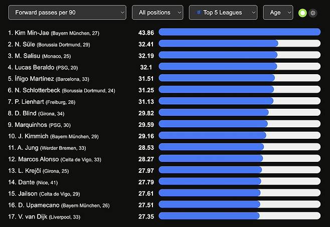 축구 통계 업체 '데이터 MB'가 13일(한국시간) 김민재가 2024-2025시즌 분데스리가에서 가장 높은 경기력을 선보이는 중앙 수비수 순위를 점수를 매겼다. 100점 만점에 김민재가 92점을 받아 전체 1위에 올랐다.&nbsp;  김민재는 92점을 받은 가운데 팀 동료 다요 우파메카노도 85점으로 공동 3위에 올랐다. 니코 슐로터백(도르트문트)와 동률이다. 2위는 요나단 타(바이엘 레버쿠젠)로 86점을 받아 김민재와 6점 차가 난다. 김민재가 유일하게 90점을 넘긴 센터백이었다. 데이터MB