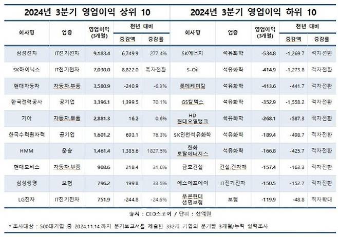 (사진=CEO스코어)