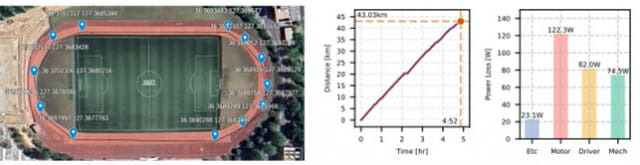 교내 대운동장에서 1회 충전으로 43km 완주 데이터. 자율주행 시 사용한 주행 코스의 GPS데이터(왼쪽), 시간별 주행 거리(가운데, 모듈별 소모 에너지(오른쪽) (사진=KAIST)